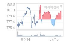7월 16일 코스닥, 1.95p 오른 783.24 출발(0.25%↑)