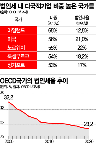 코로나19 세수 부족에 다국적기업 '눈독'…쉽지 않은 세금 부과의 길