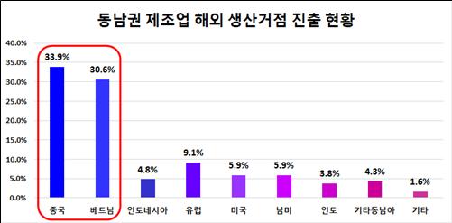 동남권 제조업체의 해외 생산거점 진출 현황.