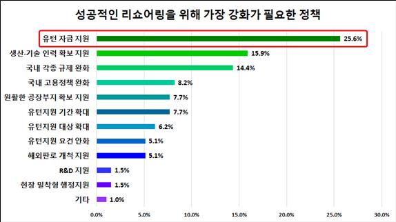 리쇼어링을 위해 필요한 정책.