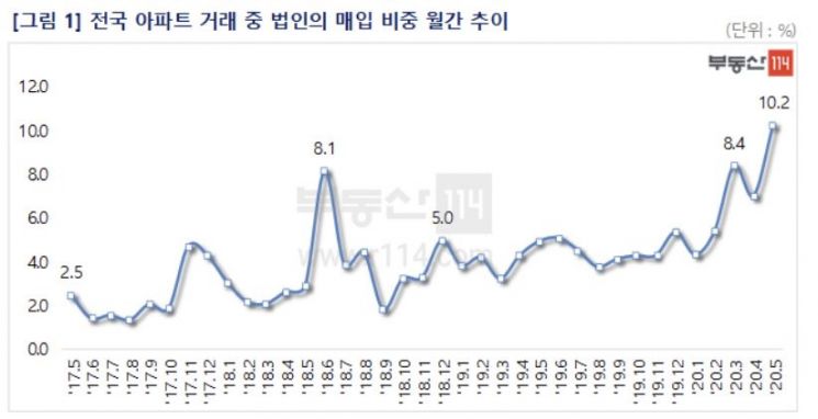 "5월 법인 아파트 매입 비중, 文정부 월간 최대"