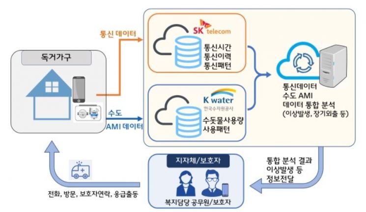 SKT·한국수자원공사, IoT 물관리 '맞손'
