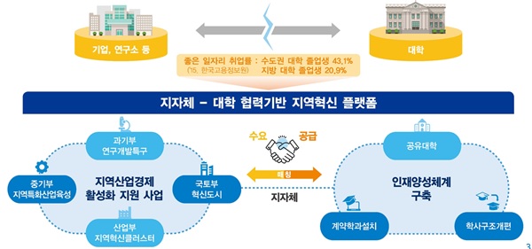 경남·충북·광주전남, 대학·지자체 간 협업 통해 혁신 사업 추진
