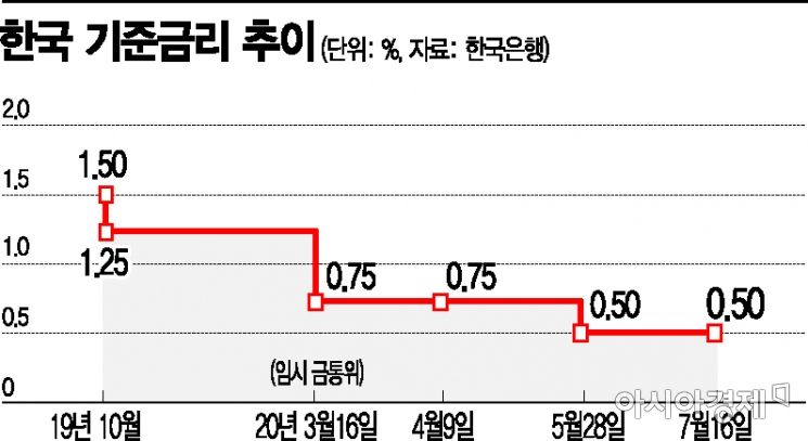 韓銀 "-0.2% 성장률 하회"…부동산 과열에 금리는 동결(종합2보)
