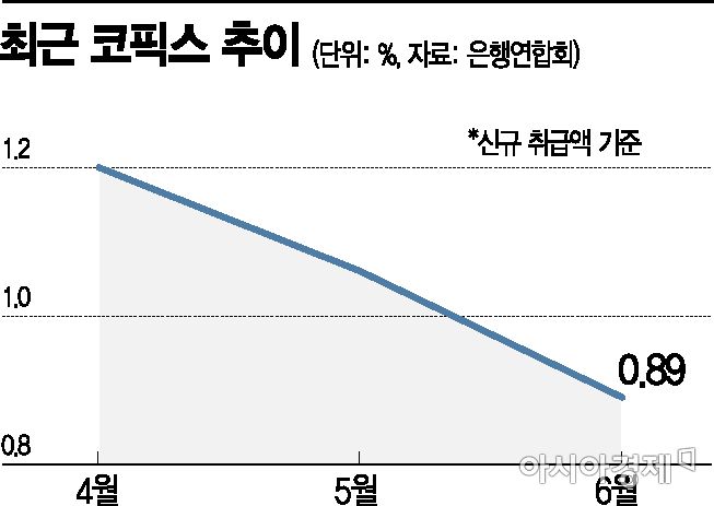 5대 은행서 1%대 주담대 나와…2억 빌리면 첫달 이자 32만원(종합)