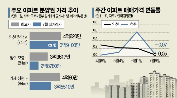 '단타족' 휩쓴 지방 분양권 시장…'제로(0) 프리미엄' 속출