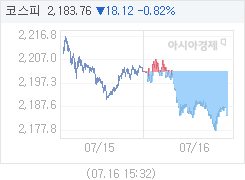 7월 16일 코스피, 18.12p 내린 2183.76 마감(0.82%↓)