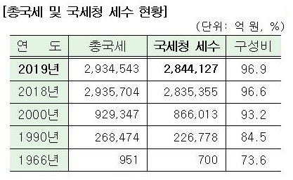 [국세통계 1차공개]작년 세수 284.4조…전년比 0.3%↑