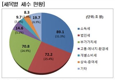 [국세통계 1차공개]가장 큰 세목은 '소득세'…세수 31.3%·89.1조원