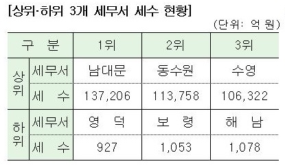 [국세통계 1차공개]남대문세무서 3년 연속 세수 1위…영덕 꼴지