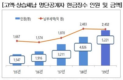 [국세통계 1차공개]고액·상습체납 명단공개 5221명, 역대 최다