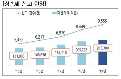 [국세통계 1차공개]작년 상속세 신고 9555건…전년比13.1%↑