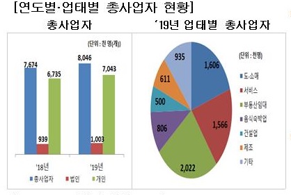 [국세통계 1차공개]총사업자 805만명…전년比 4.9% 증가
