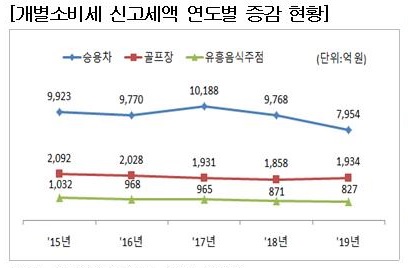 [국세통계 1차공개]골프장 개소세 1934억·4.1%↑…입장인원 1636만명