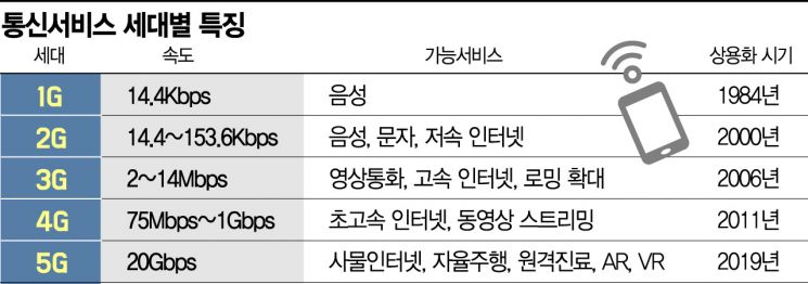 흥행 저조 5G...'홀수 세대 부진' 데자뷔?