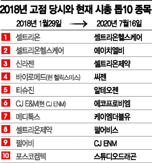 800선 앞둔 코스닥, 이번에도 바이오에 울고 웃을까