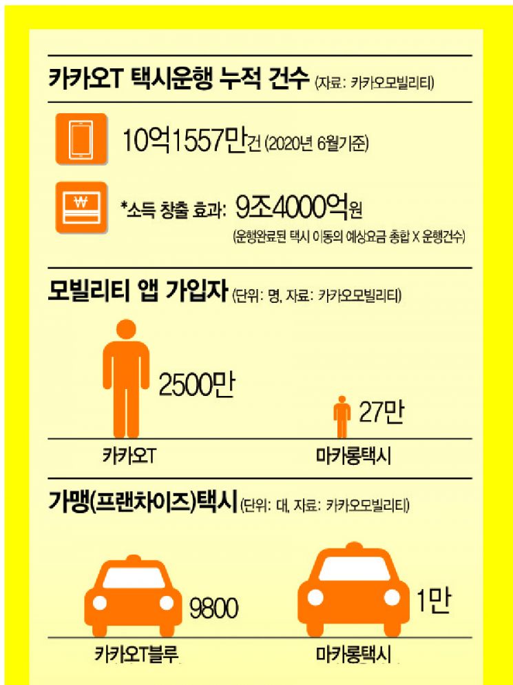[빅테크,빅체인지①] 카카오T '콜' 5년…50년 택시 사납금을 지웠다