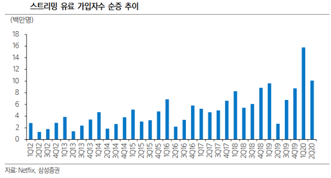 [해외주식 돋보기]“넷플릭스, 하반기 가입자 증가 속도 둔화될 것”