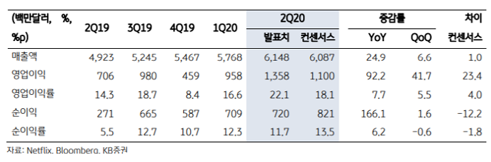 [해외주식 돋보기]“넷플릭스, 하반기 가입자 증가 속도 둔화될 것”