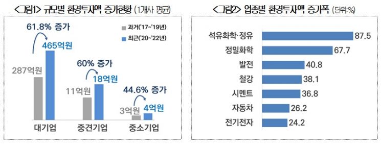 제조기업 10곳 중 7곳 "환경규제 부담 크다"