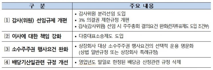 법무부 상법 개정안 주요내용