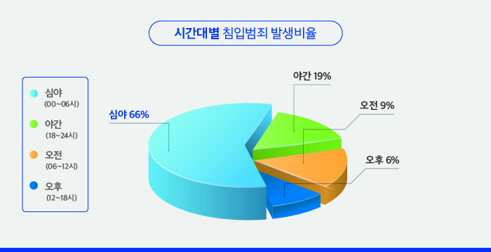휴가철 도둑은 새벽에 주택 창문 노린다