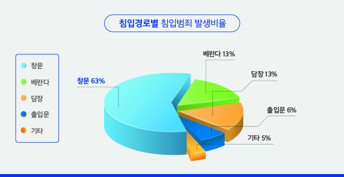 휴가철 도둑은 새벽에 주택 창문 노린다