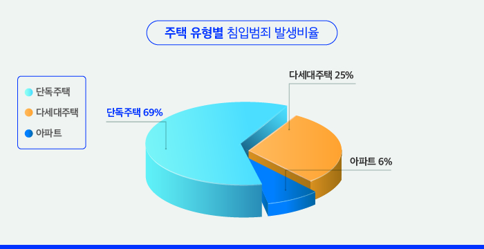 휴가철 도둑은 새벽에 주택 창문 노린다