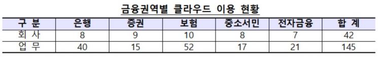 금융사 10곳중 4곳 클라우드 이용…보험사 이용 많고 중소서민금융 저조