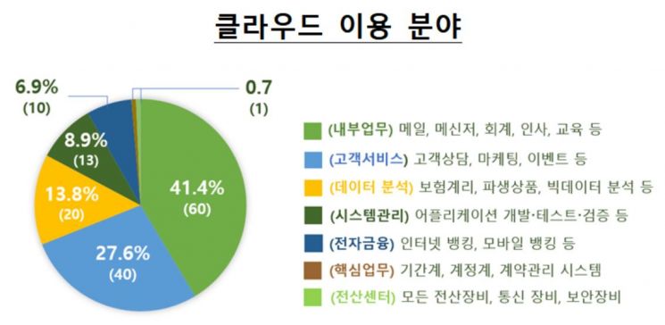 금융사 10곳중 4곳 클라우드 이용…보험사 이용 많고 중소서민금융 저조