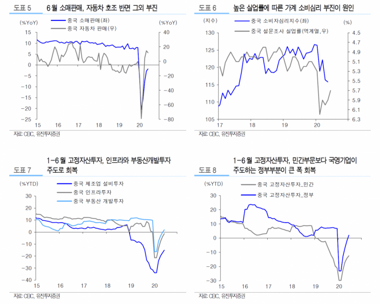 "2Q 중국경제 회복, 선진국까지 이어질지는 의문"
