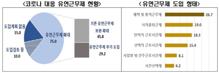 대기업 75% 재택·원격근무 시행…"근로기준법 개선 시급"