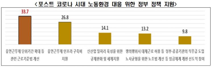 대기업 75% 재택·원격근무 시행…"근로기준법 개선 시급"