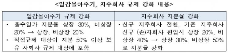 "지주사 지분율 규제, 일자리 24만개 상실"…재계, 공정거래법 개정안 '신중 도입' 의견서