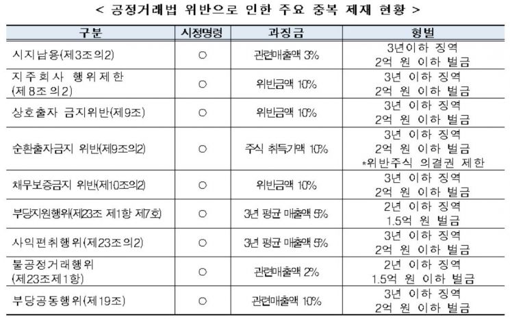 "지주사 지분율 규제, 일자리 24만개 상실"…재계, 공정거래법 개정안 '신중 도입' 의견서