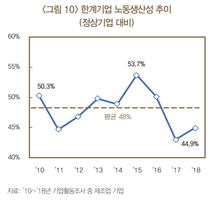 노동생산성, 좀비기업이 갉아먹는다 (종합)