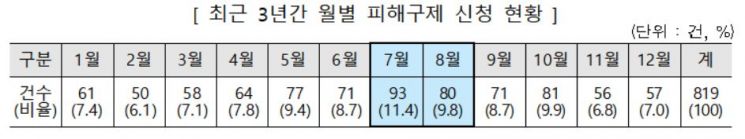 렌터카 관련 월별 피해구제 신청 건수. (자료=한국소비자원)