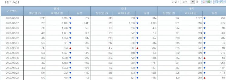 국내 주식형펀드 자금유출입 동향(출처=금융투자협회)