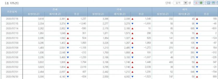 국내 채권형펀드 자금유출입 동향(출처=금융투자협회)