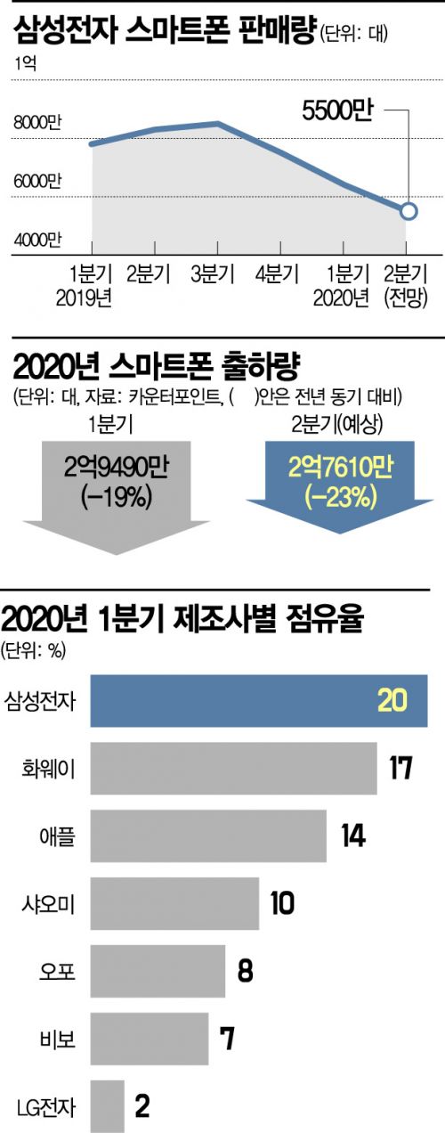 갤럭시Z플립 예상 밖 선전…S20 막판 스퍼트