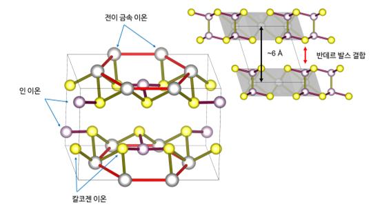 덩치삼황화린니켈(NiPS3)의 결정 구조다. 실험에 사용한 2차원 자성 반데르발스 물질의 각 층은 육각형 구조로 이뤄져 있다. 층간 결합을 이루는 반데르발스 결합은 약해서 쉽게 층을 분리할 수 있다. 강자성과 같이 스핀 방향이 고정돼 있지만, 인접한 스핀끼리 반대 방향을 띠어 전체적으로는 자성을 띠지 않는 반강자성 물질이다.