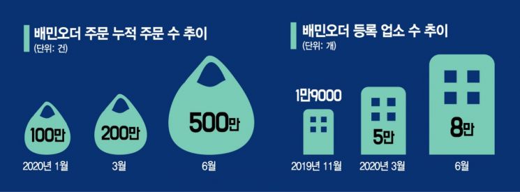 언택트 소비 확산에 '배민오더' 급증