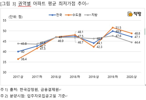코로나19도 꺾은 청약 열기…서울 경쟁률 76.6대1