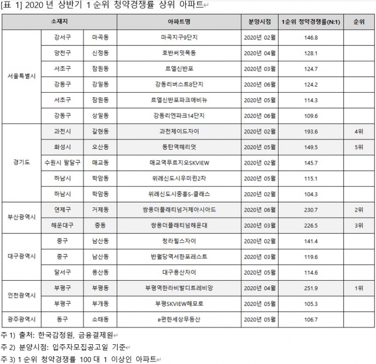 코로나19도 꺾은 청약 열기…서울 경쟁률 76.6대1