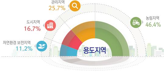2019년 용도지역 지정 현황 (제공=국토교통부)