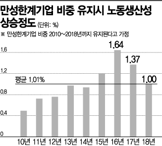노동생산성, 좀비기업이 갉아먹는다 (종합)
