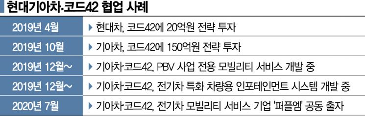Kia Leading the e-Mobility Market... Establishes 'Purple M' with Code42