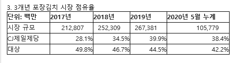 '집밥족' 증가에 김치 소비도 다양해진다…별미김치 인기 '쑥쑥'