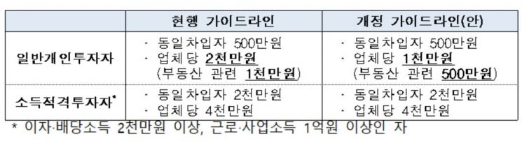 P2P 개인 투자한도 1000만원으로 '↓'…업체 전수조사도