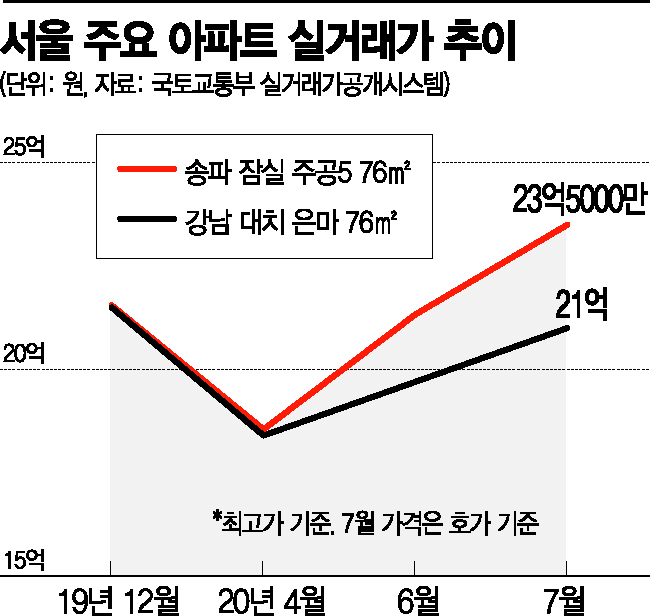 그린벨트 언급에 내곡동 '들썩' 재건축 말 나오자 은마 '출렁'
